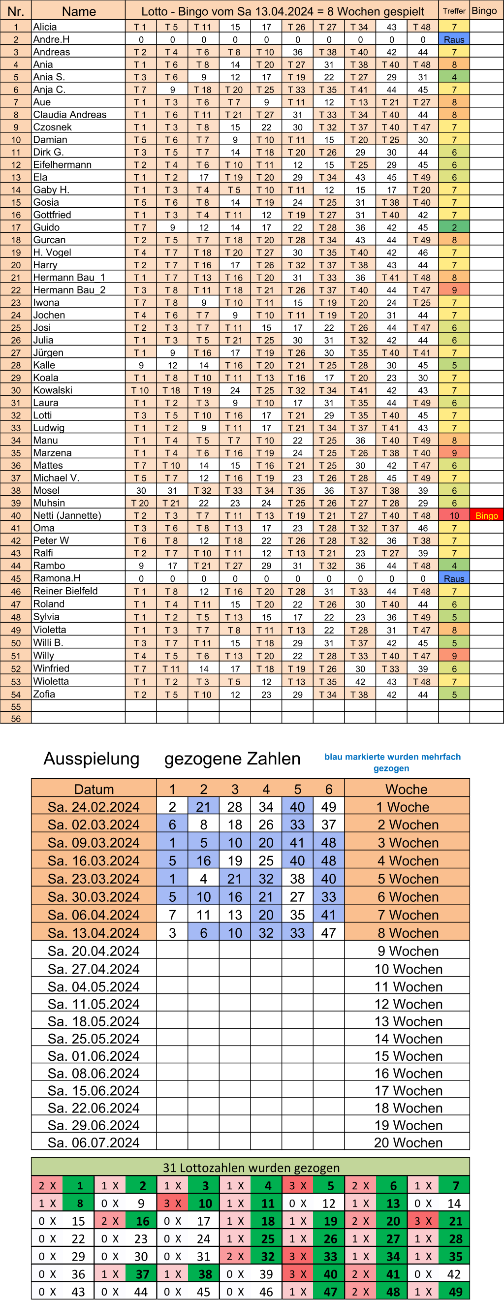 Nr. Treffer Bingo 1 T 1  T 5  T 11  15 17 T 26  T 27  T 34  43 T 48  7 2 0 0 0 0 0 0 0 0 0 0 Raus 3 T 2  T 4  T 6  T 8  T 10  36 T 38  T 40  42 44 7 4 T 1  T 6  T 8  14 T 20  T 27  31 T 38  T 40  T 48  8 5 T 3  T 6  9 12 17 T 19  22 T 27  29 31 4 6 T 7  9 T 18  T 20  T 25  T 33  T 35  T 41  44 45 7 7 T 1  T 3  T 6  T 7  9 T 11  12 T 13  T 21  T 27  8 8 T 1  T 6  T 11  T 21  T 27  31 T 33  T 34  T 40  44 8 9 T 1  T 3  T 8  15 22 30 T 32  T 37  T 40  T 47  7 10 T 5  T 6  T 7  9 T 10  T 11  15 T 20  T 25  30 7 11 T 3  T 5  T 7  14 T 18  T 20  T 26  29 30 44 6 12 T 2  T 4  T 6  T 10  T 11  12 15 T 25  29 45 6 13 T 1  T 2  17 T 19  T 20  29 T 34  43 45 T 49  6 14 T 1  T 3  T 4  T 5  T 10  T 11  12 15 17 T 20  7 15 T 5  T 6  T 8  14 T 19  24 T 25  31 T 38  T 40  7 16 T 1  T 3  T 4  T 11  12 T 19  T 27  31 T 40  42 7 17 T 7  9 12 14 17 22 T 28  36 42 45 2 18 T 2  T 5  T 7  T 18  T 20  T 28  T 34  43 44 T 49  8 19 T 4  T 7  T 18  T 20  T 27  30 T 35  T 40  42 46 7 20 T 2  T 7  T 16  17 T 26  T 32  T 37  T 38  43 44 7 21 T 1  T 7  T 13  T 16  T 20  31 T 33  36 T 41  T 48  8 22 T 3  T 8  T 11  T 18  T 21  T 26  T 37  T 40  44 T 47  9 23 T 7  T 8  9 T 10  T 11  15 T 19  T 20  24 T 25  7 24 T 4  T 6  T 7  9 T 10  T 11  T 19  T 20  31 44 7 25 T 2  T 3  T 7  T 11  15 17 22 T 26  44 T 47  6 26 T 1  T 3  T 5  T 21  T 25  30 31 T 32  42 44 6 27 T 1  9 T 16  17 T 19  T 26  30 T 35  T 40  T 41  7 28 9 12 14 T 16  T 20  T 21  T 25  T 28  30 45 5 29 T 1  T 8  T 10  T 11  T 13  T 16  17 T 20  23 30 7 30 T 10  T 18  T 19  24 T 25  T 32  T 34  T 41  42 43 7 31 T 1  T 2  T 3  9 T 10  17 31 T 35  44 T 49  6 32 T 3  T 5  T 10  T 16  17 T 21  29 T 35  T 40  45 7 33 T 1  T 2  9 T 11  17 T 21  T 34  T 37  T 41  43 7 34 T 1  T 4  T 5  T 7  T 10  22 T 25  36 T 40  T 49  8 35 T 1  T 4  T 6  T 16  T 19  24 T 25  T 26  T 38  T 40  9 36 T 7  T 10  14 15 T 16  T 21  T 25  30 42 T 47  6 37 T 5  T 7  12 T 16  T 19  23 T 26  T 28  45 T 49  7 38 30 31 T 32  T 33  T 34  T 35  36 T 37  T 38  39 6 39 T 20  T 21  22 23 24 T 25  T 26  T 27  T 28  29 6 40 T 2  T 3  T 7  T 11  T 13  T 19  T 21  T 27  T 40  T 48  10 Bingo 41 T 3  T 6  T 8  T 13  17 23 T 28  T 32  T 37  46 7 42 T 6  T 8  12 T 18  22 T 26  T 28  T 32  36 T 38  7 43 T 2  T 7  T 10  T 11  12 T 13  T 21  23 T 27  39 7 44 9 17 T 21  T 27  29 31 T 32  36 44 T 48  4 45 0 0 0 0 0 0 0 0 0 0 Raus 46 T 1  T 8  12 T 16  T 20  T 28  31 T 33  44 T 48  7 47 T 1  T 4  T 11  15 T 20  22 T 26  30 T 40  44 6 48 T 1  T 2  T 5  T 13  15 17 22 23 36 T 49  5 49 T 1  T 3  T 7  T 8  T 11  T 13  22 T 28  31 T 47  8 50 T 3  T 7  T 11  15 T 18  29 31 T 37  42 45 5 51 T 4  T 5  T 6  T 13  T 20  22 T 28  T 33  T 40  T 47  9 52 T 7  T 11  14 17 T 18  T 19  T 26  30 T 33  39 6 53 T 1  T 2  T 3  T 5  12 T 13  T 35  42 43 T 48  7 54 T 2  T 5  T 10  12 23 29 T 34  T 38  42 44 5 55 56 1 2 3 4 5 6 2 21 28 34 40 49 6 8 18 26 33 37 1 5 10 20 41 48 5 16 19 25 40 48 1 4 21 32 38 40 5 10 16 21 27 33 7 11 13 20 35 41 3 6 10 32 33 47 2  X   1  1  X   2  1  X   3  1  X   4  3  X   5  2  X   6  1  X   7  1  X   8  0  X 9 3  X   10  1  X   11  0  X 12 1  X   13  0  X 14 0  X 15 2  X   16  0  X 17 1  X   18  1  X   19  2  X   20  3  X   21  0  X 22 0  X 23 0  X 24 1  X   25  1  X   26  1  X   27  1  X   28  0  X 29 0  X 30 0  X 31 2  X   32  3  X   33  1  X   34  1  X   35  0  X 36 1  X   37  1  X   38  0  X 39 3  X   40  2  X   41  0  X 42 0  X 43 0  X 44 0  X 45 0  X 46 1  X   47  2  X   48  1  X   49  Ausspielung     gezogene Zahlen  blau markierte wurden mehrfach  gezogen 31 Lottozahlen wurden gezogen Sa. 06.07.2024  20 Wochen Sa. 01.06.2024  15 Wochen Sa. 08.06.2024  16 Wochen Sa. 15.06.2024  17 Wochen Sa. 22.06.2024  18 Wochen Sa. 29.06.2024  19 Wochen Sa. 27.04.2024  10 Wochen Sa. 04.05.2024  11 Wochen Sa. 11.05.2024  12 Wochen Sa. 18.05.2024  13 Wochen Sa. 25.05.2024  14 Wochen Sa. 23.03.2024  5 Wochen Sa. 30.03.2024  6 Wochen Sa. 06.04.2024  7 Wochen Sa. 13.04.2024  8 Wochen Sa. 20.04.2024  9 Wochen Datum Woche Sa. 24.02.2024 1 Woche Sa. 02.03.2024  2 Wochen Sa. 09.03.2024  3 Wochen Sa. 16.03.2024  4 Wochen Wioletta Zofia Rambo Ramona.H Reiner Bielfeld Roland Sylvia Violetta Willi B. Willy Winfried Marzena Mattes Michael V. Mosel Muhsin Netti (Jannette) Oma Peter W Ralfi Julia Jürgen Kalle Koala Kowalski Laura Lotti Ludwig Manu Guido Gurcan H. Vogel Harry Hermann Bau_1 Hermann Bau_2 Iwona Jochen Josi Claudia Andreas Czosnek Damian Dirk G. Eifelhermann Ela Gaby H. Gosia Gottfried Name Lotto - Bingo vom Sa 13.04.2024 = 8 Wochen gespielt Alicia Andre.H Andreas Ania Ania S. Anja C. Aue