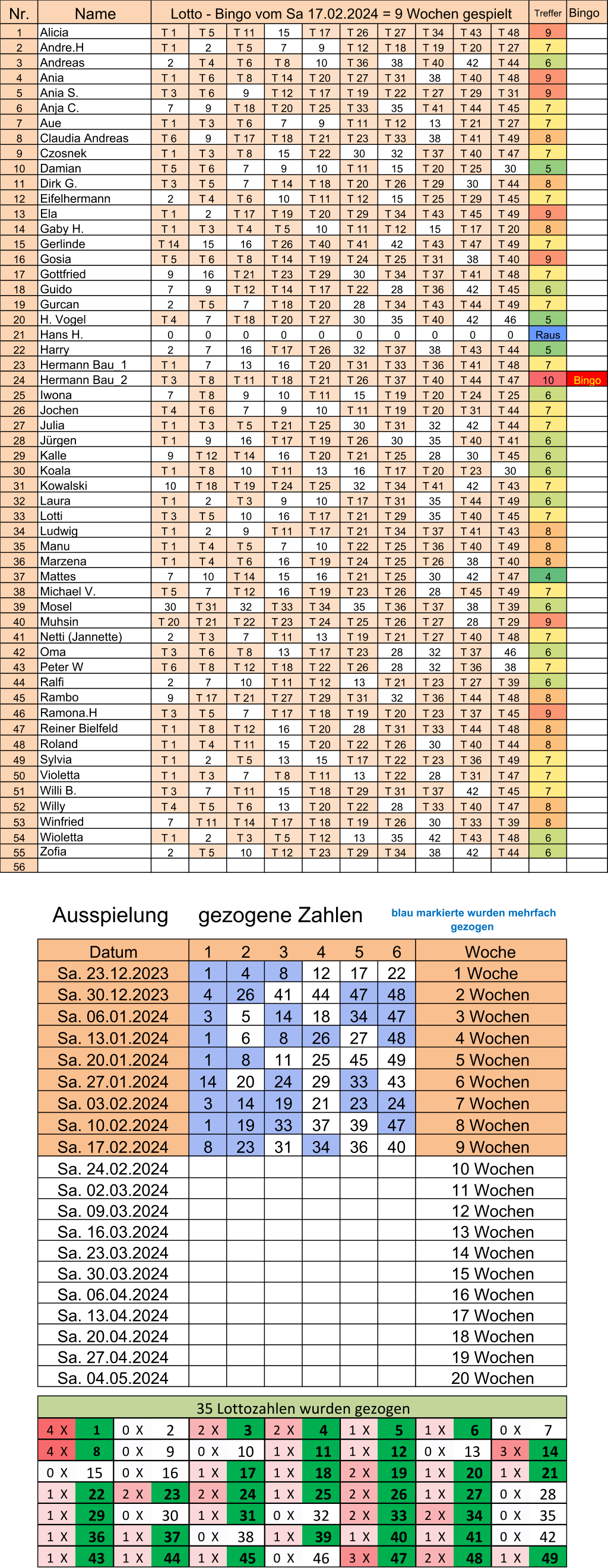 Nr. Treffer Bingo 1 T 1  T 5  T 11  15 T 17  T 26  T 27  T 34  T 43  T 48  9 2 T 1  2 T 5  7 9 T 12  T 18  T 19  T 20  T 27  7 3 2 T 4  T 6  T 8  10 T 36  38 T 40  42 T 44  6 4 T 1  T 6  T 8  T 14  T 20  T 27  T 31  38 T 40  T 48  9 5 T 3  T 6  9 T 12  T 17  T 19  T 22  T 27  T 29  T 31  9 6 7 9 T 18  T 20  T 25  T 33  35 T 41  T 44  T 45  7 7 T 1  T 3  T 6  7 9 T 11  T 12  13 T 21  T 27  7 8 T 6  9 T 17  T 18  T 21  T 23  T 33  38 T 41  T 49  8 9 T 1  T 3  T 8  15 T 22  30 32 T 37  T 40  T 47  7 10 T 5  T 6  7 9 10 T 11  15 T 20  T 25  30 5 11 T 3  T 5  7 T 14  T 18  T 20  T 26  T 29  30 T 44  8 12 2 T 4  T 6  10 T 11  T 12  15 T 25  T 29  T 45  7 13 T 1  2 T 17  T 19  T 20  T 29  T 34  T 43  T 45  T 49  9 14 T 1  T 3  T 4  T 5  10 T 11  T 12  15 T 17  T 20  8 15 T 14  15 16 T 26  T 40  T 41  42 T 43  T 47  T 49  7 16 T 5  T 6  T 8  T 14  T 19  T 24  T 25  T 31  38 T 40  9 17 9 16 T 21  T 23  T 29  30 T 34  T 37  T 41  T 48  7 18 7 9 T 12  T 14  T 17  T 22  28 T 36  42 T 45  6 19 2 T 5  7 T 18  T 20  28 T 34  T 43  T 44  T 49  7 20 T 4  7 T 18  T 20  T 27  30 35 T 40  42 46 5 21 0 0 0 0 0 0 0 0 0 0 Raus 22 2 7 16 T 17  T 26  32 T 37  38 T 43  T 44  5 23 T 1  7 13 16 T 20  T 31  T 33  T 36  T 41  T 48  7 24 T 3  T 8  T 11  T 18  T 21  T 26  T 37  T 40  T 44  T 47  10 Bingo 25 7 T 8  9 10 T 11  15 T 19  T 20  T 24  T 25  6 26 T 4  T 6  7 9 10 T 11  T 19  T 20  T 31  T 44  7 27 T 1  T 3  T 5  T 21  T 25  30 T 31  32 42 T 44  7 28 T 1  9 16 T 17  T 19  T 26  30 35 T 40  T 41  6 29 9 T 12  T 14  16 T 20  T 21  T 25  28 30 T 45  6 30 T 1  T 8  10 T 11  13 16 T 17  T 20  T 23  30 6 31 10 T 18  T 19  T 24  T 25  32 T 34  T 41  42 T 43  7 32 T 1  2 T 3  9 10 T 17  T 31  35 T 44  T 49  6 33 T 3  T 5  10 16 T 17  T 21  T 29  35 T 40  T 45  7 34 T 1  2 9 T 11  T 17  T 21  T 34  T 37  T 41  T 43  8 35 T 1  T 4  T 5  7 10 T 22  T 25  T 36  T 40  T 49  8 36 T 1  T 4  T 6  16 T 19  T 24  T 25  T 26  38 T 40  8 37 7 10 T 14  15 16 T 21  T 25  30 42 T 47  4 38 T 5  7 T 12  16 T 19  T 23  T 26  28 T 45  T 49  7 39 30 T 31  32 T 33  T 34  35 T 36  T 37  38 T 39  6 40 T 20  T 21  T 22  T 23  T 24  T 25  T 26  T 27  28 T 29  9 41 2 T 3  7 T 11  13 T 19  T 21  T 27  T 40  T 48  7 42 T 3  T 6  T 8  13 T 17  T 23  28 32 T 37  46 6 43 T 6  T 8  T 12  T 18  T 22  T 26  28 32 T 36  38 7 44 2 7 10 T 11  T 12  13 T 21  T 23  T 27  T 39  6 45 9 T 17  T 21  T 27  T 29  T 31  32 T 36  T 44  T 48  8 46 T 3  T 5  7 T 17  T 18  T 19  T 20  T 23  T 37  T 45  9 47 T 1  T 8  T 12  16 T 20  28 T 31  T 33  T 44  T 48  8 48 T 1  T 4  T 11  15 T 20  T 22  T 26  30 T 40  T 44  8 49 T 1  2 T 5  13 15 T 17  T 22  T 23  T 36  T 49  7 50 T 1  T 3  7 T 8  T 11  13 T 22  28 T 31  T 47  7 51 T 3  7 T 11  15 T 18  T 29  T 31  T 37  42 T 45  7 52 T 4  T 5  T 6  13 T 20  T 22  28 T 33  T 40  T 47  8 53 7 T 11  T 14  T 17  T 18  T 19  T 26  30 T 33  T 39  8 54 T 1  2 T 3  T 5  T 12  13 35 42 T 43  T 48  6 55 2 T 5  10 T 12  T 23  T 29  T 34  38 42 T 44  6 56 1 2 3 4 5 6 1 4 8 12 17 22 4 26 41 44 47 48 3 5 14 18 34 47 1 6 8 26 27 48 1 8 11 25 45 49 14 20 24 29 33 43 3 14 19 21 23 24 1 19 33 37 39 47 8 23 31 34 36 40 4  X   1  0  X 2 2  X   3  2  X   4  1  X   5  1  X   6  0  X 7 4  X   8  0  X 9 0  X 10 1  X   11  1  X   12  0  X 13 3  X   14  0  X 15 0  X 16 1  X   17  1  X   18  2  X   19  1  X   20  1  X   21  1  X   22  2  X   23  2  X   24  1  X   25  2  X   26  1  X   27  0  X 28 1  X   29  0  X 30 1  X   31  0  X 32 2  X   33  2  X   34  0  X 35 1  X   36  1  X   37  0  X 38 1  X   39  1  X   40  1  X   41  0  X 42 1  X   43  1  X   44  1  X   45  0  X 46 3  X   47  2  X   48  1  X   49  Ausspielung     gezogene Zahlen  blau markierte wurden mehrfach  gezogen 35 Lottozahlen wurden gezogen Sa. 04.05.2024  20 Wochen Sa. 30.03.2024  15 Wochen Sa. 06.04.2024  16 Wochen Sa. 13.04.2024  17 Wochen Sa. 20.04.2024  18 Wochen Sa. 27.04.2024  19 Wochen Sa. 24.02.2024  10 Wochen Sa. 02.03.2024  11 Wochen Sa. 09.03.2024  12 Wochen Sa. 16.03.2024  13 Wochen Sa. 23.03.2024  14 Wochen Sa. 20.01.2024  5 Wochen Sa. 27.01.2024  6 Wochen Sa. 03.02.2024  7 Wochen Sa. 10.02.2024  8 Wochen Sa. 17.02.2024  9 Wochen Datum Woche Sa. 23.12.2023 1 Woche Sa. 30.12.2023  2 Wochen Sa. 06.01.2024  3 Wochen Sa. 13.01.2024  4 Wochen Winfried Wioletta Zofia Ralfi Rambo Ramona.H Reiner Bielfeld Roland Sylvia Violetta Willi B. Willy Manu Marzena Mattes Michael V. Mosel Muhsin Netti (Jannette) Oma Peter W Jochen Julia Jürgen Kalle Koala Kowalski Laura Lotti Ludwig Gottfried Guido Gurcan H. Vogel Hans H. Harry Hermann Bau_1 Hermann Bau_2 Iwona Claudia Andreas Czosnek Damian Dirk G. Eifelhermann Ela Gaby H. Gerlinde Gosia Name Lotto - Bingo vom Sa 17.02.2024 = 9 Wochen gespielt Alicia Andre.H Andreas Ania Ania S. Anja C. Aue