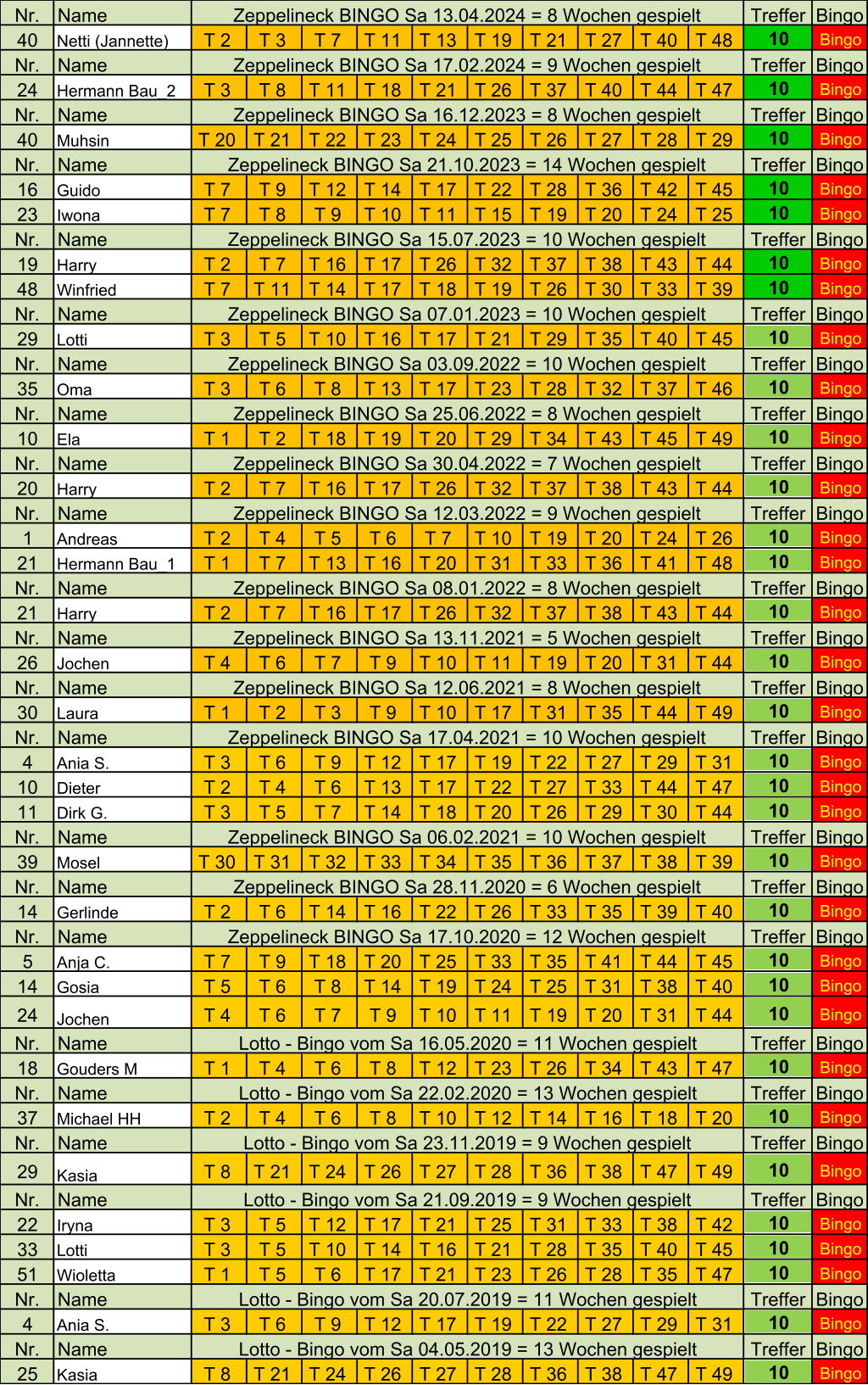 Nr. Name Treffer Bingo 40 Netti (Jannette) T 2  T 3  T 7  T 11  T 13  T 19  T 21  T 27  T 40  T 48  10 Bingo Nr. Name Treffer Bingo 24 Hermann Bau_2 T 3  T 8  T 11  T 18  T 21  T 26  T 37  T 40  T 44  T 47  10 Bingo Nr. Name Treffer Bingo 40 Muhsin T 20  T 21  T 22  T 23  T 24  T 25  T 26  T 27  T 28  T 29  10 Bingo Nr. Name Treffer Bingo 16 Guido T 7  T 9  T 12  T 14  T 17  T 22  T 28  T 36  T 42  T 45  10 Bingo 23 Iwona T 7  T 8  T 9  T 10  T 11  T 15  T 19  T 20  T 24  T 25  10 Bingo Nr. Name Treffer Bingo 19 Harry T 2  T 7  T 16  T 17  T 26  T 32  T 37  T 38  T 43  T 44  10 Bingo 48 Winfried T 7  T 11  T 14  T 17  T 18  T 19  T 26  T 30  T 33  T 39  10 Bingo Nr. Name Treffer Bingo 29 Lotti T 3  T 5  T 10  T 16  T 17  T 21  T 29  T 35  T 40  T 45  10 Bingo Nr. Name Treffer Bingo 35 Oma T 3  T 6  T 8  T 13  T 17  T 23  T 28  T 32  T 37  T 46  10 Bingo Nr. Name Treffer Bingo 10 Ela T 1  T 2  T 18  T 19  T 20  T 29  T 34  T 43  T 45  T 49  10 Bingo Nr. Name Treffer Bingo 20 Harry T 2  T 7  T 16  T 17  T 26  T 32  T 37  T 38  T 43  T 44  10 Bingo Nr. Name Treffer Bingo 1 Andreas T 2  T 4  T 5  T 6  T 7  T 10  T 19  T 20  T 24  T 26  10 Bingo 21 Hermann Bau_1 T 1  T 7  T 13  T 16  T 20  T 31  T 33  T 36  T 41  T 48  10 Bingo Nr. Name Treffer Bingo 21 Harry T 2  T 7  T 16  T 17  T 26  T 32  T 37  T 38  T 43  T 44  10 Bingo Nr. Name Treffer Bingo 26 Jochen T 4  T 6  T 7  T 9  T 10  T 11  T 19  T 20  T 31  T 44  10 Bingo Nr. Name Treffer Bingo 30 Laura T 1  T 2  T 3  T 9  T 10  T 17  T 31  T 35  T 44  T 49  10 Bingo Nr. Name Treffer Bingo 4 Ania S. T 3  T 6  T 9  T 12  T 17  T 19  T 22  T 27  T 29  T 31  10 Bingo 10 Dieter T 2  T 4  T 6  T 13  T 17  T 22  T 27  T 33  T 44  T 47  10 Bingo 11 Dirk G. T 3  T 5  T 7  T 14  T 18  T 20  T 26  T 29  T 30  T 44  10 Bingo Nr. Name Treffer Bingo 39 Mosel T 30  T 31  T 32  T 33  T 34  T 35  T 36  T 37  T 38  T 39  10 Bingo Nr. Name Treffer Bingo 14 Gerlinde T 2  T 6  T 14  T 16  T 22  T 26  T 33  T 35  T 39  T 40  10 Bingo Nr. Name Treffer Bingo 5 Anja C. T 7  T 9  T 18  T 20  T 25  T 33  T 35  T 41  T 44  T 45  10 Bingo 14 Gosia T 5  T 6  T 8  T 14  T 19  T 24  T 25  T 31  T 38  T 40  10 Bingo 24 Jochen T 4  T 6  T 7  T 9  T 10  T 11  T 19  T 20  T 31  T 44  10 Bingo Nr. Name Treffer Bingo 18 Gouders M T 1  T 4  T 6  T 8  T 12  T 23  T 26  T 34  T 43  T 47  10 Bingo Nr. Name Treffer Bingo 37 Michael HH T 2  T 4  T 6  T 8  T 10  T 12  T 14  T 16  T 18  T 20  10 Bingo Nr. Name Treffer Bingo 29 Kasia T 8  T 21  T 24  T 26  T 27  T 28  T 36  T 38  T 47  T 49  10 Bingo Nr. Name Treffer Bingo 22 Iryna T 3  T 5  T 12  T 17  T 21  T 25  T 31  T 33  T 38  T 42  10 Bingo 33 Lotti T 3  T 5  T 10  T 14  T 16  T 21  T 28  T 35  T 40  T 45  10 Bingo 51 Wioletta T 1  T 5  T 6  T 17  T 21  T 23  T 26  T 28  T 35  T 47  10 Bingo Nr. Name Treffer Bingo 4 Ania S. T 3  T 6  T 9  T 12  T 17  T 19  T 22  T 27  T 29  T 31  10 Bingo Nr. Name Treffer Bingo 25 Kasia T 8  T 21  T 24  T 26  T 27  T 28  T 36  T 38  T 47  T 49  10 Bingo Zeppelineck BINGO Sa 13.04.2024 = 8 Wochen gespielt Zeppelineck BINGO Sa 06.02.2021 = 10 Wochen gespielt Zeppelineck BINGO Sa 21.10.2023 = 14 Wochen gespielt Zeppelineck BINGO Sa 28.11.2020 = 6 Wochen gespielt Zeppelineck BINGO Sa 07.01.2023 = 10 Wochen gespielt Zeppelineck BINGO Sa 08.01.2022 = 8 Wochen gespielt Zeppelineck BINGO Sa 13.11.2021 = 5 Wochen gespielt Zeppelineck BINGO Sa 17.04.2021 = 10 Wochen gespielt Zeppelineck BINGO Sa 30.04.2022 = 7 Wochen gespielt Zeppelineck BINGO Sa 12.06.2021 = 8 Wochen gespielt Zeppelineck BINGO Sa 03.09.2022 = 10 Wochen gespielt Zeppelineck BINGO Sa 25.06.2022 = 8 Wochen gespielt Zeppelineck BINGO Sa 16.12.2023 = 8 Wochen gespielt Zeppelineck BINGO Sa 17.10.2020 = 12 Wochen gespielt Zeppelineck BINGO Sa 12.03.2022 = 9 Wochen gespielt Zeppelineck BINGO Sa 15.07.2023 = 10 Wochen gespielt Zeppelineck BINGO Sa 17.02.2024 = 9 Wochen gespielt Lotto - Bingo vom Sa 21.09.2019 = 9 Wochen gespielt Lotto - Bingo vom Sa 20.07.2019 = 11 Wochen gespielt Lotto - Bingo vom Sa 16.05.2020 = 11 Wochen gespielt Lotto - Bingo vom Sa 22.02.2020 = 13 Wochen gespielt Lotto - Bingo vom Sa 23.11.2019 = 9 Wochen gespielt Lotto - Bingo vom Sa 04.05.2019 = 13 Wochen gespielt