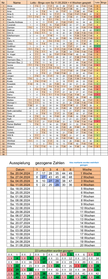 Nr. Treffer Bingo 1 1 T 5  11 T 17  20 26 T 27  34 T 43  T 48  5 2 2 4 6 T 8  T 10  T 36  T 38  40 42 T 44  5 3 1 6 T 8  14 20 T 27  31 T 38  40 T 48  4 4 3 6 T 9  12 T 17  19 T 22  T 27  T 29  31 5 5 T 7  T 9  18 20 T 25  33 T 35  41 T 44  T 45  6 6 1 3 6 T 7  T 9  11 12 13 21 T 27  3 7 1 6 11 T 17  21 T 22  T 27  33 34 40 3 8 1 3 T 8  15 T 22  T 30  32 37 40 T 47  4 9 T 5  6 T 7  T 9  T 10  11 15 20 T 25  T 30  6 10 1 3 T 5  T 9  12 16 24 32 40 42 2 11 3 T 5  T 7  14 18 20 26 T 29  T 30  T 44  5 12 2 4 6 T 10  11 12 15 T 25  T 29  T 45  4 13 1 2 T 17  19 20 T 29  34 T 43  T 45  T 49  5 14 1 3 4 T 5  T 10  11 12 15 T 17  20 3 15 T 5  6 T 8  14 19 24 T 25  31 T 38  40 4 16 1 3 4 11 12 19 T 27  31 40 42 1 17 T 7  T 9  12 14 T 17  T 22  T 28  T 36  42 T 45  7 18 2 T 5  T 7  18 20 T 28  34 T 43  T 44  T 49  6 19 4 T 7  18 20 T 27  T 30  T 35  40 42 T 46  5 20 2 T 7  16 T 17  26 32 37 T 38  T 43  T 44  5 21 1 T 7  13 16 20 31 33 T 36  41 T 48  3 22 3 T 8  11 18 21 26 37 40 T 44  T 47  3 23 T 7  T 8  T 9  T 10  11 19 20 24 T 25  T 48  6 24 4 6 T 7  T 9  T 10  11 19 20 31 T 44  4 25 2 3 T 7  11 15 T 17  T 22  26 T 44  T 47  5 26 1 3 T 5  21 T 25  T 30  31 32 42 T 44  4 27 1 T 9  16 T 17  19 26 T 30  T 35  40 41 4 28 T 9  12 14 16 20 21 T 25  T 28  T 30  T 45  5 29 1 T 8  T 10  11 13 16 T 17  20 23 T 30  4 30 T 10  18 19 24 T 25  32 34 41 42 T 43  3 31 1 2 3 T 9  T 10  T 17  31 T 35  T 44  T 49  6 32 3 T 5  T 10  16 T 17  21 T 29  T 35  40 T 45  6 33 1 2 T 9  11 T 17  21 34 37 41 T 43  3 34 1 4 T 5  T 7  T 10  T 22  T 25  T 36  40 T 49  7 35 1 4 6 16 19 24 T 25  26 T 38  40 2 36 T 7  T 10  14 15 16 21 T 25  T 30  42 T 47  5 37 T 5  T 7  12 16 19 23 26 T 28  T 45  T 49  5 38 T 30  31 32 33 34 T 35  T 36  37 T 38  39 4 39 20 21 T 22  23 24 T 25  26 T 27  T 28  T 29  5 40 2 3 T 7  11 13 19 21 T 27  40 T 48  3 41 3 6 T 8  13 T 17  23 T 28  32 37 T 46  4 42 6 T 8  12 18 T 22  26 T 28  32 T 36  T 38  5 43 2 T 7  T 10  11 12 13 21 23 T 27  39 3 44 T 9  T 17  21 T 27  T 29  31 32 T 36  T 44  T 48  7 45 1 T 8  12 16 20 T 28  31 33 T 44  T 48  4 46 1 4 11 15 20 T 22  26 T 30  40 T 44  3 47 1 2 T 5  13 15 T 17  T 22  23 T 36  T 49  5 48 1 3 T 8  12 16 21 T 30  37 T 44  T 46  4 49 3 T 7  11 15 18 T 29  31 37 42 T 45  3 50 4 T 5  6 13 20 T 22  T 28  33 40 T 47  4 51 T 7  11 14 T 17  18 19 26 T 30  33 39 3 52 1 2 3 T 5  12 13 T 35  42 T 43  T 48  4 53 2 T 5  T 10  12 23 T 29  34 T 38  42 T 44  5 54 55 56 1 2 3 4 5 6 7 17 28 35 44 49 8 27 43 45 46 48 9 10 27 29 38 47 5 22 25 29 30 36 0  X 1 0  X 2 0  X 3 0  X 4 1  X   5  0  X 6 1  X   7  1  X   8  1  X   9  1  X   10  0  X 11 0  X 12 0  X 13 0  X 14 0  X 15 0  X 16 1  X   17  0  X 18 0  X 19 0  X 20 0  X 21 1  X   22  0  X 23 0  X 24 1  X   25  0  X 26 2  X   27  1  X   28  2  X   29  1  X   30  0  X 31 0  X 32 0  X 33 0  X 34 1  X   35  1  X   36  0  X 37 1  X   38  0  X 39 0  X 40 0  X 41 0  X 42 1  X   43  1  X   44  1  X   45  1  X   46  1  X   47  1  X   48  1  X   49  Name Lotto - Bingo vom Sa 11.05.2024 = 4 Wochen gespielt Alicia Andreas Ania Ania S. Anja C. Aue Claudia Andreas Czosnek Damian Dietmar Dirk G. Eifelhermann Ela Gaby H. Gosia Gottfried Guido Gurcan H. Vogel Harry Hermann Bau_1 Hermann Bau_2 Iwona Jochen Josi Julia Jürgen Kalle Koala Kowalski Laura Lotti Ludwig Manu Marzena Mattes Michael V. Mosel Muhsin Netti (Jannette) Oma Peter W Ralfi Zofia Rambo Reiner Bielfeld Roland Sylvia Violetta Willi B. Willy Winfried Wioletta Datum Woche Sa. 20.04.2024 1 Woche Sa. 27.04.2024  2 Wochen Sa. 04.05.2024  3 Wochen Sa. 11.05.2024  4 Wochen Sa. 18.05.2024  5 Wochen Sa. 25.05.2024  6 Wochen Sa. 01.06.2024  7 Wochen Sa. 08.06.2024  8 Wochen Sa. 15.06.2024  9 Wochen Sa. 22.06.2024  10 Wochen Sa. 29.06.2024  11 Wochen Sa. 06.07.2024  12 Wochen Sa. 13.07.2024  13 Wochen Sa. 20.07.2024  14 Wochen  15 Wochen Sa. 03.08.2024  16 Wochen Sa. 10.08.2024  17 Wochen Sa. 17.08.2024  18 Wochen Sa. 24.08.2024  19 Wochen Ausspielung     gezogene Zahlen  blau markierte wurden mehrfach  gezogen 22 Lottozahlen wurden gezogen Sa. 31.08.2024  20 Wochen Sa. 27.07.2024