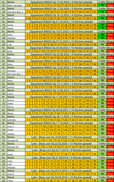 Nr. Name Treffer Bingo 40 Netti (Jannette) T 2  T 3  T 7  T 11  T 13  T 19  T 21  T 27  T 40  T 48  10 Bingo Nr. Name Treffer Bingo 24 Hermann Bau_2 T 3  T 8  T 11  T 18  T 21  T 26  T 37  T 40  T 44  T 47  10 Bingo Nr. Name Treffer Bingo 40 Muhsin T 20  T 21  T 22  T 23  T 24  T 25  T 26  T 27  T 28  T 29  10 Bingo Nr. Name Treffer Bingo 16 Guido T 7  T 9  T 12  T 14  T 17  T 22  T 28  T 36  T 42  T 45  10 Bingo 23 Iwona T 7  T 8  T 9  T 10  T 11  T 15  T 19  T 20  T 24  T 25  10 Bingo Nr. Name Treffer Bingo 19 Harry T 2  T 7  T 16  T 17  T 26  T 32  T 37  T 38  T 43  T 44  10 Bingo 48 Winfried T 7  T 11  T 14  T 17  T 18  T 19  T 26  T 30  T 33  T 39  10 Bingo Nr. Name Treffer Bingo 29 Lotti T 3  T 5  T 10  T 16  T 17  T 21  T 29  T 35  T 40  T 45  10 Bingo Nr. Name Treffer Bingo 35 Oma T 3  T 6  T 8  T 13  T 17  T 23  T 28  T 32  T 37  T 46  10 Bingo Nr. Name Treffer Bingo 10 Ela T 1  T 2  T 18  T 19  T 20  T 29  T 34  T 43  T 45  T 49  10 Bingo Nr. Name Treffer Bingo 20 Harry T 2  T 7  T 16  T 17  T 26  T 32  T 37  T 38  T 43  T 44  10 Bingo Nr. Name Treffer Bingo 1 Andreas T 2  T 4  T 5  T 6  T 7  T 10  T 19  T 20  T 24  T 26  10 Bingo 21 Hermann Bau_1 T 1  T 7  T 13  T 16  T 20  T 31  T 33  T 36  T 41  T 48  10 Bingo Nr. Name Treffer Bingo 21 Harry T 2  T 7  T 16  T 17  T 26  T 32  T 37  T 38  T 43  T 44  10 Bingo Nr. Name Treffer Bingo 26 Jochen T 4  T 6  T 7  T 9  T 10  T 11  T 19  T 20  T 31  T 44  10 Bingo Nr. Name Treffer Bingo 30 Laura T 1  T 2  T 3  T 9  T 10  T 17  T 31  T 35  T 44  T 49  10 Bingo Nr. Name Treffer Bingo 4 Ania S. T 3  T 6  T 9  T 12  T 17  T 19  T 22  T 27  T 29  T 31  10 Bingo 10 Dieter T 2  T 4  T 6  T 13  T 17  T 22  T 27  T 33  T 44  T 47  10 Bingo 11 Dirk G. T 3  T 5  T 7  T 14  T 18  T 20  T 26  T 29  T 30  T 44  10 Bingo Nr. Name Treffer Bingo 39 Mosel T 30  T 31  T 32  T 33  T 34  T 35  T 36  T 37  T 38  T 39  10 Bingo Nr. Name Treffer Bingo 14 Gerlinde T 2  T 6  T 14  T 16  T 22  T 26  T 33  T 35  T 39  T 40  10 Bingo Nr. Name Treffer Bingo 5 Anja C. T 7  T 9  T 18  T 20  T 25  T 33  T 35  T 41  T 44  T 45  10 Bingo 14 Gosia T 5  T 6  T 8  T 14  T 19  T 24  T 25  T 31  T 38  T 40  10 Bingo 24 Jochen T 4  T 6  T 7  T 9  T 10  T 11  T 19  T 20  T 31  T 44  10 Bingo Nr. Name Treffer Bingo 18 Gouders M T 1  T 4  T 6  T 8  T 12  T 23  T 26  T 34  T 43  T 47  10 Bingo Nr. Name Treffer Bingo 37 Michael HH T 2  T 4  T 6  T 8  T 10  T 12  T 14  T 16  T 18  T 20  10 Bingo Nr. Name Treffer Bingo 29 Kasia T 8  T 21  T 24  T 26  T 27  T 28  T 36  T 38  T 47  T 49  10 Bingo Nr. Name Treffer Bingo 22 Iryna T 3  T 5  T 12  T 17  T 21  T 25  T 31  T 33  T 38  T 42  10 Bingo 33 Lotti T 3  T 5  T 10  T 14  T 16  T 21  T 28  T 35  T 40  T 45  10 Bingo 51 Wioletta T 1  T 5  T 6  T 17  T 21  T 23  T 26  T 28  T 35  T 47  10 Bingo Nr. Name Treffer Bingo 4 Ania S. T 3  T 6  T 9  T 12  T 17  T 19  T 22  T 27  T 29  T 31  10 Bingo Nr. Name Treffer Bingo 25 Kasia T 8  T 21  T 24  T 26  T 27  T 28  T 36  T 38  T 47  T 49  10 Bingo Zeppelineck BINGO Sa 13.04.2024 = 8 Wochen gespielt Zeppelineck BINGO Sa 06.02.2021 = 10 Wochen gespielt Zeppelineck BINGO Sa 21.10.2023 = 14 Wochen gespielt Zeppelineck BINGO Sa 28.11.2020 = 6 Wochen gespielt Zeppelineck BINGO Sa 07.01.2023 = 10 Wochen gespielt Zeppelineck BINGO Sa 08.01.2022 = 8 Wochen gespielt Zeppelineck BINGO Sa 13.11.2021 = 5 Wochen gespielt Zeppelineck BINGO Sa 17.04.2021 = 10 Wochen gespielt Zeppelineck BINGO Sa 30.04.2022 = 7 Wochen gespielt Zeppelineck BINGO Sa 12.06.2021 = 8 Wochen gespielt Zeppelineck BINGO Sa 03.09.2022 = 10 Wochen gespielt Zeppelineck BINGO Sa 25.06.2022 = 8 Wochen gespielt Zeppelineck BINGO Sa 16.12.2023 = 8 Wochen gespielt Zeppelineck BINGO Sa 17.10.2020 = 12 Wochen gespielt Zeppelineck BINGO Sa 12.03.2022 = 9 Wochen gespielt Zeppelineck BINGO Sa 15.07.2023 = 10 Wochen gespielt Zeppelineck BINGO Sa 17.02.2024 = 9 Wochen gespielt Lotto - Bingo vom Sa 21.09.2019 = 9 Wochen gespielt Lotto - Bingo vom Sa 20.07.2019 = 11 Wochen gespielt Lotto - Bingo vom Sa 16.05.2020 = 11 Wochen gespielt Lotto - Bingo vom Sa 22.02.2020 = 13 Wochen gespielt Lotto - Bingo vom Sa 23.11.2019 = 9 Wochen gespielt Lotto - Bingo vom Sa 04.05.2019 = 13 Wochen gespielt