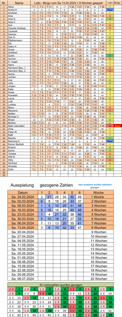 Nr. Treffer Bingo 1 T 1  T 5  T 11  15 17 T 26  T 27  T 34  43 T 48  7 2 0 0 0 0 0 0 0 0 0 0 Raus 3 T 2  T 4  T 6  T 8  T 10  36 T 38  T 40  42 44 7 4 T 1  T 6  T 8  14 T 20  T 27  31 T 38  T 40  T 48  8 5 T 3  T 6  9 12 17 T 19  22 T 27  29 31 4 6 T 7  9 T 18  T 20  T 25  T 33  T 35  T 41  44 45 7 7 T 1  T 3  T 6  T 7  9 T 11  12 T 13  T 21  T 27  8 8 T 1  T 6  T 11  T 21  T 27  31 T 33  T 34  T 40  44 8 9 T 1  T 3  T 8  15 22 30 T 32  T 37  T 40  T 47  7 10 T 5  T 6  T 7  9 T 10  T 11  15 T 20  T 25  30 7 11 T 3  T 5  T 7  14 T 18  T 20  T 26  29 30 44 6 12 T 2  T 4  T 6  T 10  T 11  12 15 T 25  29 45 6 13 T 1  T 2  17 T 19  T 20  29 T 34  43 45 T 49  6 14 T 1  T 3  T 4  T 5  T 10  T 11  12 15 17 T 20  7 15 T 5  T 6  T 8  14 T 19  24 T 25  31 T 38  T 40  7 16 T 1  T 3  T 4  T 11  12 T 19  T 27  31 T 40  42 7 17 T 7  9 12 14 17 22 T 28  36 42 45 2 18 T 2  T 5  T 7  T 18  T 20  T 28  T 34  43 44 T 49  8 19 T 4  T 7  T 18  T 20  T 27  30 T 35  T 40  42 46 7 20 T 2  T 7  T 16  17 T 26  T 32  T 37  T 38  43 44 7 21 T 1  T 7  T 13  T 16  T 20  31 T 33  36 T 41  T 48  8 22 T 3  T 8  T 11  T 18  T 21  T 26  T 37  T 40  44 T 47  9 23 T 7  T 8  9 T 10  T 11  15 T 19  T 20  24 T 25  7 24 T 4  T 6  T 7  9 T 10  T 11  T 19  T 20  31 44 7 25 T 2  T 3  T 7  T 11  15 17 22 T 26  44 T 47  6 26 T 1  T 3  T 5  T 21  T 25  30 31 T 32  42 44 6 27 T 1  9 T 16  17 T 19  T 26  30 T 35  T 40  T 41  7 28 9 12 14 T 16  T 20  T 21  T 25  T 28  30 45 5 29 T 1  T 8  T 10  T 11  T 13  T 16  17 T 20  23 30 7 30 T 10  T 18  T 19  24 T 25  T 32  T 34  T 41  42 43 7 31 T 1  T 2  T 3  9 T 10  17 31 T 35  44 T 49  6 32 T 3  T 5  T 10  T 16  17 T 21  29 T 35  T 40  45 7 33 T 1  T 2  9 T 11  17 T 21  T 34  T 37  T 41  43 7 34 T 1  T 4  T 5  T 7  T 10  22 T 25  36 T 40  T 49  8 35 T 1  T 4  T 6  T 16  T 19  24 T 25  T 26  T 38  T 40  9 36 T 7  T 10  14 15 T 16  T 21  T 25  30 42 T 47  6 37 T 5  T 7  12 T 16  T 19  23 T 26  T 28  45 T 49  7 38 30 31 T 32  T 33  T 34  T 35  36 T 37  T 38  39 6 39 T 20  T 21  22 23 24 T 25  T 26  T 27  T 28  29 6 40 T 2  T 3  T 7  T 11  T 13  T 19  T 21  T 27  T 40  T 48  10 Bingo 41 T 3  T 6  T 8  T 13  17 23 T 28  T 32  T 37  46 7 42 T 6  T 8  12 T 18  22 T 26  T 28  T 32  36 T 38  7 43 T 2  T 7  T 10  T 11  12 T 13  T 21  23 T 27  39 7 44 9 17 T 21  T 27  29 31 T 32  36 44 T 48  4 45 0 0 0 0 0 0 0 0 0 0 Raus 46 T 1  T 8  12 T 16  T 20  T 28  31 T 33  44 T 48  7 47 T 1  T 4  T 11  15 T 20  22 T 26  30 T 40  44 6 48 T 1  T 2  T 5  T 13  15 17 22 23 36 T 49  5 49 T 1  T 3  T 7  T 8  T 11  T 13  22 T 28  31 T 47  8 50 T 3  T 7  T 11  15 T 18  29 31 T 37  42 45 5 51 T 4  T 5  T 6  T 13  T 20  22 T 28  T 33  T 40  T 47  9 52 T 7  T 11  14 17 T 18  T 19  T 26  30 T 33  39 6 53 T 1  T 2  T 3  T 5  12 T 13  T 35  42 43 T 48  7 54 T 2  T 5  T 10  12 23 29 T 34  T 38  42 44 5 55 56 1 2 3 4 5 6 2 21 28 34 40 49 6 8 18 26 33 37 1 5 10 20 41 48 5 16 19 25 40 48 1 4 21 32 38 40 5 10 16 21 27 33 7 11 13 20 35 41 3 6 10 32 33 47 2  X   1  1  X   2  1  X   3  1  X   4  3  X   5  2  X   6  1  X   7  1  X   8  0  X 9 3  X   10  1  X   11  0  X 12 1  X   13  0  X 14 0  X 15 2  X   16  0  X 17 1  X   18  1  X   19  2  X   20  3  X   21  0  X 22 0  X 23 0  X 24 1  X   25  1  X   26  1  X   27  1  X   28  0  X 29 0  X 30 0  X 31 2  X   32  3  X   33  1  X   34  1  X   35  0  X 36 1  X   37  1  X   38  0  X 39 3  X   40  2  X   41  0  X 42 0  X 43 0  X 44 0  X 45 0  X 46 1  X   47  2  X   48  1  X   49  Ausspielung     gezogene Zahlen  blau markierte wurden mehrfach  gezogen 31 Lottozahlen wurden gezogen Sa. 06.07.2024  20 Wochen Sa. 01.06.2024  15 Wochen Sa. 08.06.2024  16 Wochen Sa. 15.06.2024  17 Wochen Sa. 22.06.2024  18 Wochen Sa. 29.06.2024  19 Wochen Sa. 27.04.2024  10 Wochen Sa. 04.05.2024  11 Wochen Sa. 11.05.2024  12 Wochen Sa. 18.05.2024  13 Wochen Sa. 25.05.2024  14 Wochen Sa. 23.03.2024  5 Wochen Sa. 30.03.2024  6 Wochen Sa. 06.04.2024  7 Wochen Sa. 13.04.2024  8 Wochen Sa. 20.04.2024  9 Wochen Datum Woche Sa. 24.02.2024 1 Woche Sa. 02.03.2024  2 Wochen Sa. 09.03.2024  3 Wochen Sa. 16.03.2024  4 Wochen Wioletta Zofia Rambo Ramona.H Reiner Bielfeld Roland Sylvia Violetta Willi B. Willy Winfried Marzena Mattes Michael V. Mosel Muhsin Netti (Jannette) Oma Peter W Ralfi Julia Jürgen Kalle Koala Kowalski Laura Lotti Ludwig Manu Guido Gurcan H. Vogel Harry Hermann Bau_1 Hermann Bau_2 Iwona Jochen Josi Claudia Andreas Czosnek Damian Dirk G. Eifelhermann Ela Gaby H. Gosia Gottfried Name Lotto - Bingo vom Sa 13.04.2024 = 8 Wochen gespielt Alicia Andre.H Andreas Ania Ania S. Anja C. Aue