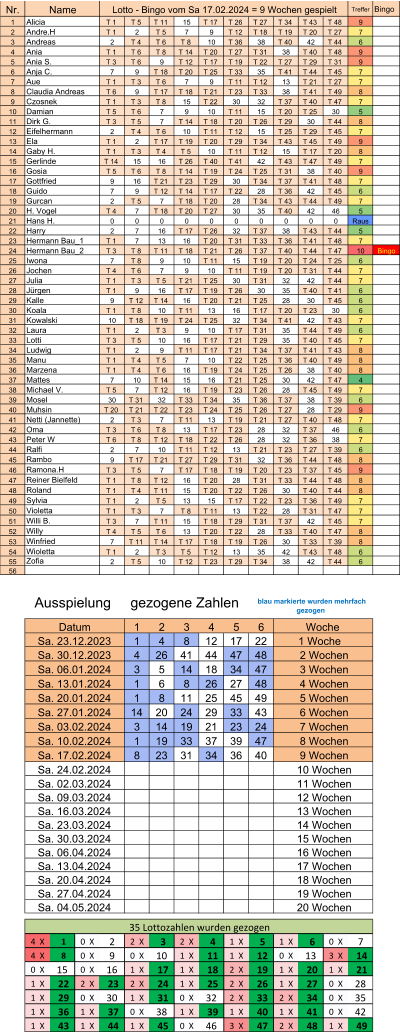 Nr. Treffer Bingo 1 T 1  T 5  T 11  15 T 17  T 26  T 27  T 34  T 43  T 48  9 2 T 1  2 T 5  7 9 T 12  T 18  T 19  T 20  T 27  7 3 2 T 4  T 6  T 8  10 T 36  38 T 40  42 T 44  6 4 T 1  T 6  T 8  T 14  T 20  T 27  T 31  38 T 40  T 48  9 5 T 3  T 6  9 T 12  T 17  T 19  T 22  T 27  T 29  T 31  9 6 7 9 T 18  T 20  T 25  T 33  35 T 41  T 44  T 45  7 7 T 1  T 3  T 6  7 9 T 11  T 12  13 T 21  T 27  7 8 T 6  9 T 17  T 18  T 21  T 23  T 33  38 T 41  T 49  8 9 T 1  T 3  T 8  15 T 22  30 32 T 37  T 40  T 47  7 10 T 5  T 6  7 9 10 T 11  15 T 20  T 25  30 5 11 T 3  T 5  7 T 14  T 18  T 20  T 26  T 29  30 T 44  8 12 2 T 4  T 6  10 T 11  T 12  15 T 25  T 29  T 45  7 13 T 1  2 T 17  T 19  T 20  T 29  T 34  T 43  T 45  T 49  9 14 T 1  T 3  T 4  T 5  10 T 11  T 12  15 T 17  T 20  8 15 T 14  15 16 T 26  T 40  T 41  42 T 43  T 47  T 49  7 16 T 5  T 6  T 8  T 14  T 19  T 24  T 25  T 31  38 T 40  9 17 9 16 T 21  T 23  T 29  30 T 34  T 37  T 41  T 48  7 18 7 9 T 12  T 14  T 17  T 22  28 T 36  42 T 45  6 19 2 T 5  7 T 18  T 20  28 T 34  T 43  T 44  T 49  7 20 T 4  7 T 18  T 20  T 27  30 35 T 40  42 46 5 21 0 0 0 0 0 0 0 0 0 0 Raus 22 2 7 16 T 17  T 26  32 T 37  38 T 43  T 44  5 23 T 1  7 13 16 T 20  T 31  T 33  T 36  T 41  T 48  7 24 T 3  T 8  T 11  T 18  T 21  T 26  T 37  T 40  T 44  T 47  10 Bingo 25 7 T 8  9 10 T 11  15 T 19  T 20  T 24  T 25  6 26 T 4  T 6  7 9 10 T 11  T 19  T 20  T 31  T 44  7 27 T 1  T 3  T 5  T 21  T 25  30 T 31  32 42 T 44  7 28 T 1  9 16 T 17  T 19  T 26  30 35 T 40  T 41  6 29 9 T 12  T 14  16 T 20  T 21  T 25  28 30 T 45  6 30 T 1  T 8  10 T 11  13 16 T 17  T 20  T 23  30 6 31 10 T 18  T 19  T 24  T 25  32 T 34  T 41  42 T 43  7 32 T 1  2 T 3  9 10 T 17  T 31  35 T 44  T 49  6 33 T 3  T 5  10 16 T 17  T 21  T 29  35 T 40  T 45  7 34 T 1  2 9 T 11  T 17  T 21  T 34  T 37  T 41  T 43  8 35 T 1  T 4  T 5  7 10 T 22  T 25  T 36  T 40  T 49  8 36 T 1  T 4  T 6  16 T 19  T 24  T 25  T 26  38 T 40  8 37 7 10 T 14  15 16 T 21  T 25  30 42 T 47  4 38 T 5  7 T 12  16 T 19  T 23  T 26  28 T 45  T 49  7 39 30 T 31  32 T 33  T 34  35 T 36  T 37  38 T 39  6 40 T 20  T 21  T 22  T 23  T 24  T 25  T 26  T 27  28 T 29  9 41 2 T 3  7 T 11  13 T 19  T 21  T 27  T 40  T 48  7 42 T 3  T 6  T 8  13 T 17  T 23  28 32 T 37  46 6 43 T 6  T 8  T 12  T 18  T 22  T 26  28 32 T 36  38 7 44 2 7 10 T 11  T 12  13 T 21  T 23  T 27  T 39  6 45 9 T 17  T 21  T 27  T 29  T 31  32 T 36  T 44  T 48  8 46 T 3  T 5  7 T 17  T 18  T 19  T 20  T 23  T 37  T 45  9 47 T 1  T 8  T 12  16 T 20  28 T 31  T 33  T 44  T 48  8 48 T 1  T 4  T 11  15 T 20  T 22  T 26  30 T 40  T 44  8 49 T 1  2 T 5  13 15 T 17  T 22  T 23  T 36  T 49  7 50 T 1  T 3  7 T 8  T 11  13 T 22  28 T 31  T 47  7 51 T 3  7 T 11  15 T 18  T 29  T 31  T 37  42 T 45  7 52 T 4  T 5  T 6  13 T 20  T 22  28 T 33  T 40  T 47  8 53 7 T 11  T 14  T 17  T 18  T 19  T 26  30 T 33  T 39  8 54 T 1  2 T 3  T 5  T 12  13 35 42 T 43  T 48  6 55 2 T 5  10 T 12  T 23  T 29  T 34  38 42 T 44  6 56 1 2 3 4 5 6 1 4 8 12 17 22 4 26 41 44 47 48 3 5 14 18 34 47 1 6 8 26 27 48 1 8 11 25 45 49 14 20 24 29 33 43 3 14 19 21 23 24 1 19 33 37 39 47 8 23 31 34 36 40 4  X   1  0  X 2 2  X   3  2  X   4  1  X   5  1  X   6  0  X 7 4  X   8  0  X 9 0  X 10 1  X   11  1  X   12  0  X 13 3  X   14  0  X 15 0  X 16 1  X   17  1  X   18  2  X   19  1  X   20  1  X   21  1  X   22  2  X   23  2  X   24  1  X   25  2  X   26  1  X   27  0  X 28 1  X   29  0  X 30 1  X   31  0  X 32 2  X   33  2  X   34  0  X 35 1  X   36  1  X   37  0  X 38 1  X   39  1  X   40  1  X   41  0  X 42 1  X   43  1  X   44  1  X   45  0  X 46 3  X   47  2  X   48  1  X   49  Ausspielung     gezogene Zahlen  blau markierte wurden mehrfach  gezogen 35 Lottozahlen wurden gezogen Sa. 04.05.2024  20 Wochen Sa. 30.03.2024  15 Wochen Sa. 06.04.2024  16 Wochen Sa. 13.04.2024  17 Wochen Sa. 20.04.2024  18 Wochen Sa. 27.04.2024  19 Wochen Sa. 24.02.2024  10 Wochen Sa. 02.03.2024  11 Wochen Sa. 09.03.2024  12 Wochen Sa. 16.03.2024  13 Wochen Sa. 23.03.2024  14 Wochen Sa. 20.01.2024  5 Wochen Sa. 27.01.2024  6 Wochen Sa. 03.02.2024  7 Wochen Sa. 10.02.2024  8 Wochen Sa. 17.02.2024  9 Wochen Datum Woche Sa. 23.12.2023 1 Woche Sa. 30.12.2023  2 Wochen Sa. 06.01.2024  3 Wochen Sa. 13.01.2024  4 Wochen Winfried Wioletta Zofia Ralfi Rambo Ramona.H Reiner Bielfeld Roland Sylvia Violetta Willi B. Willy Manu Marzena Mattes Michael V. Mosel Muhsin Netti (Jannette) Oma Peter W Jochen Julia Jürgen Kalle Koala Kowalski Laura Lotti Ludwig Gottfried Guido Gurcan H. Vogel Hans H. Harry Hermann Bau_1 Hermann Bau_2 Iwona Claudia Andreas Czosnek Damian Dirk G. Eifelhermann Ela Gaby H. Gerlinde Gosia Name Lotto - Bingo vom Sa 17.02.2024 = 9 Wochen gespielt Alicia Andre.H Andreas Ania Ania S. Anja C. Aue